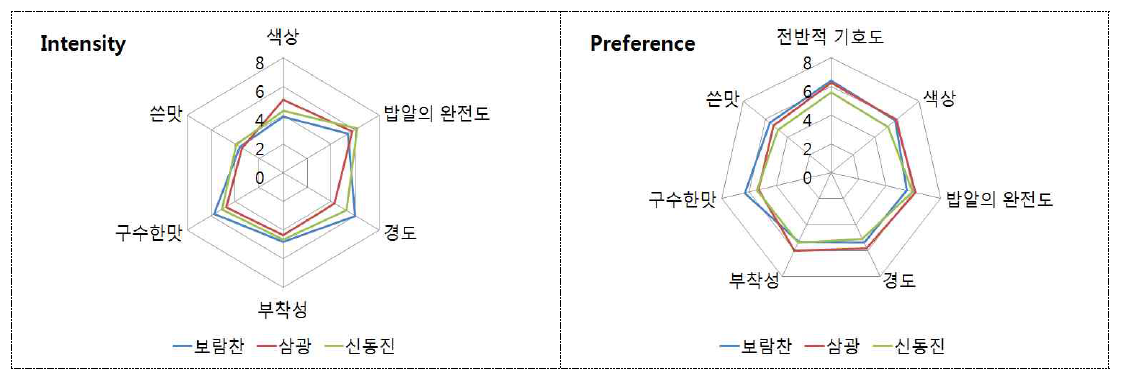 쌀 품종별 누룽지의 관능검사 결과