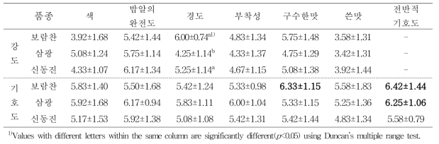 쌀 품종별 누룽지의 관능검사 – 강도 및 기호도