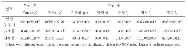 누룽지 제품별 복원 전과 후 기계적 물성