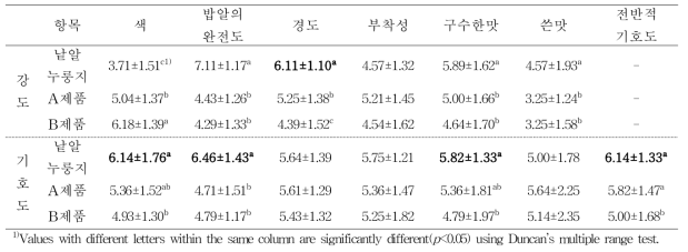 누룽지 제품별 관능검사 – 강도 및 기호도