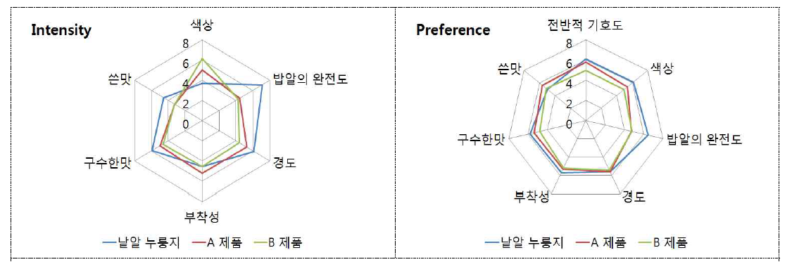 누룽지 제품별 관능검사