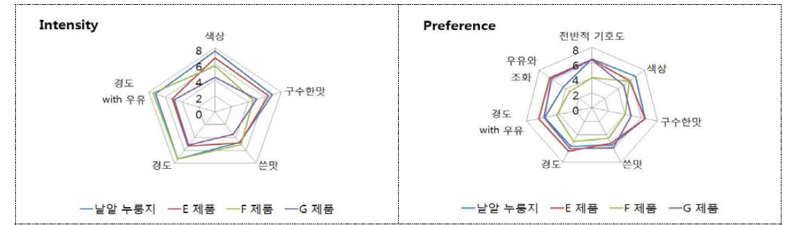 낱알누룽지와 볶은 현미의 관능검사