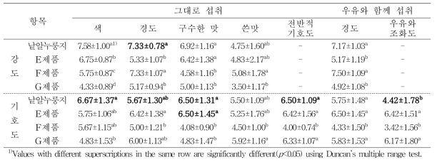 낱알누룽지와 볶은 현미의 관능검사 – 강도 및 기호도