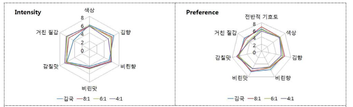 김과 감태 첨가 비율에 따른 국의 관능평가