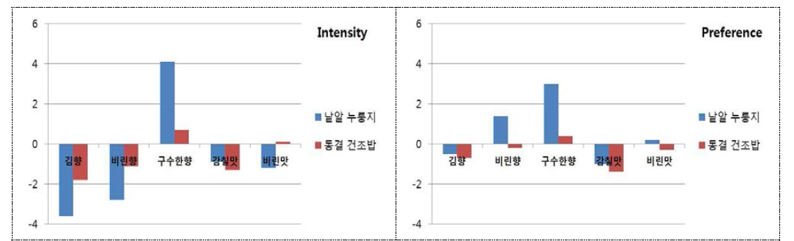 밥첨가에 따른 감태김국의 맛변화/김국(R)과의 차이