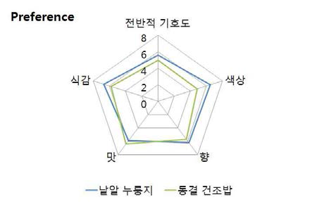 감태김국과 밥류의 어울림 평가