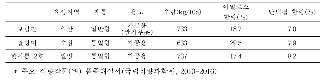 품종별 주요특성