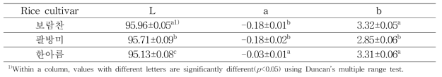 가공용 쌀 품종 별 습식제분 쌀가루의 색도