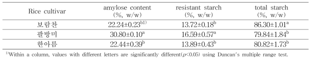 가공용 쌀 품종별 아밀로오스, 총전분, 저항전분함량