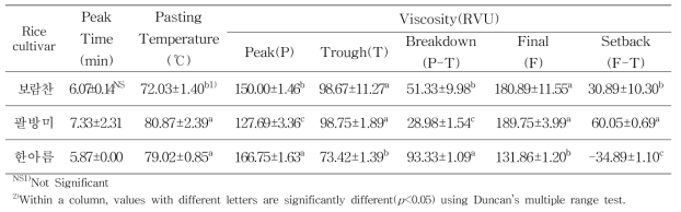 가공용 쌀 품종별 RVA 호화특성