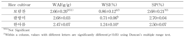 가공용 쌀 품종별 수화특성(수분흡수지수, 수분용해지수, 팽윤력)