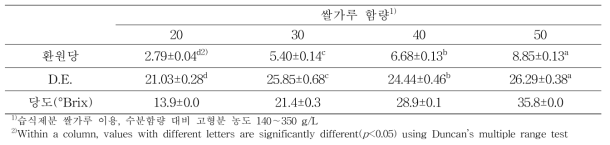 기질농도(쌀가루 함량)에 따른 보람찬 액화효소 가수분해물의 환원당, DE 및 당도