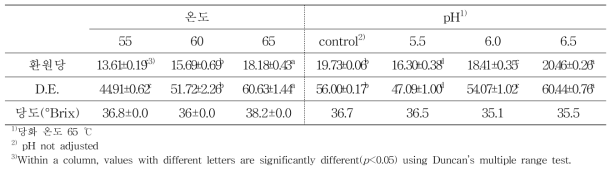 온도 및 pH 조건별 보람찬 당화효소 가수분해물의 환원당, DE 및 당도