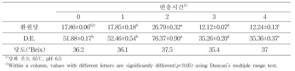 반응시간에 따른 보람찬 당화효소 가수분해물의 환원당, DE 및 당도