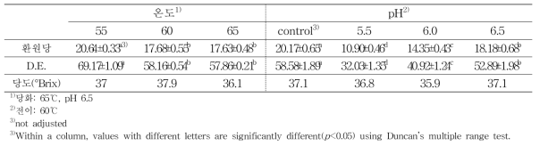 온도 및 pH 조건별 보람찬 가수분해물 전이효소 처리에 따른 환원당, DE 및 당도