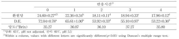 반응시간별 보람찬 가수분해물 전이효소 처리에 따른 환원당, DE 및 당도