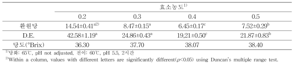 효소처리 농도별 보람찬 가수분해물 전이효소 처리에 따른 환원당, DE 및 당도