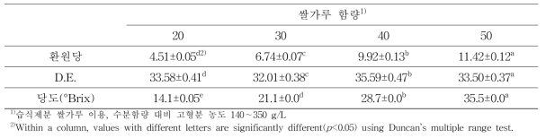 기질농도(쌀가루 함량)에 따른 팔방미 액화효소 가수분해물의 환원당, DE 및 당도