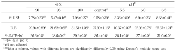 온도 및 pH에 따른 액화효소의 팔방미 액화효소 가수분해물의 환원당, DE 및 당도
