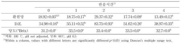 반응시간에 따른 팔방미 당화효소 가수분해물의 환원당, DE 및 당도