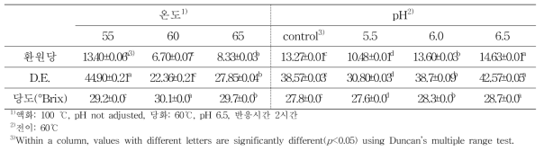 온도 및 pH 조건별 팔방미 가수분해물 전이효소 처리에 따른 환원당, DE 및 당도