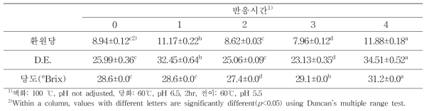 반응시간별 팔방미 가수분해물 전이효소 처리에 따른 환원당, DE 및 당도