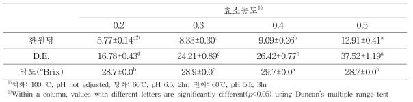 효소처리 농도별 팔방미 가수분해물 전이효소 처리에 따른 환원당, DE 및 당도