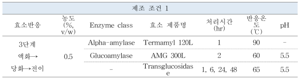 가공용 쌀 품종 이용 3단계 효소처리를 통한 이소말토올리고당 제조조건