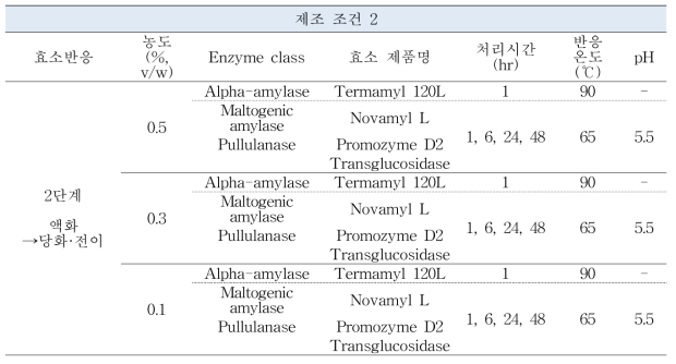 가공용 쌀 품종 이용 2단계 효소처리를 통한 이소말토올리고당 제조조건
