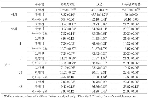 가공용 쌀 품종별 3단계 효소처리(0.5%)를 통한 이소말토올리고당의 제조단계별 이화학적 특성