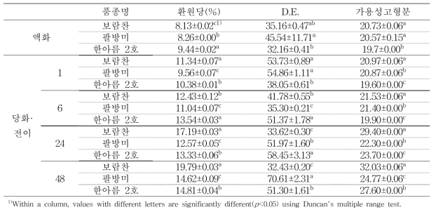 가공용 쌀 품종별 전이 2단계 효소처리(0.5%)를 통한 이소말토올리고당의 제조단계별 이화학적 특성