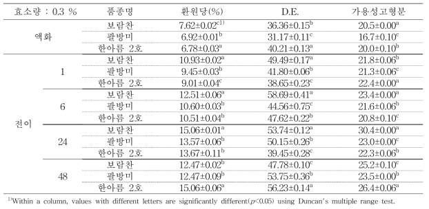 가공용 쌀 품종별 2단계 효소처리(0.3%)를 통한 이소말토올리고당의 제조단계별 이화학적 특성