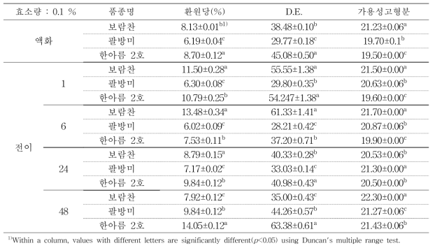 가공용 쌀 품종별 2단계 효소처리(0.1%)를 통한 이소말토올리고당의 제조단계별 이화학적 특성