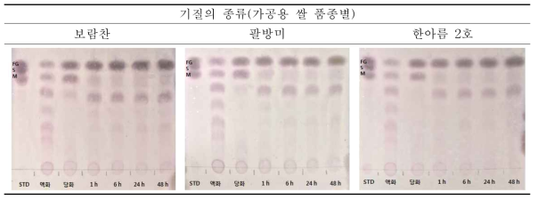 3단계 효소 처리 및 반응시간에 따른 당 조성 변화 – TLC