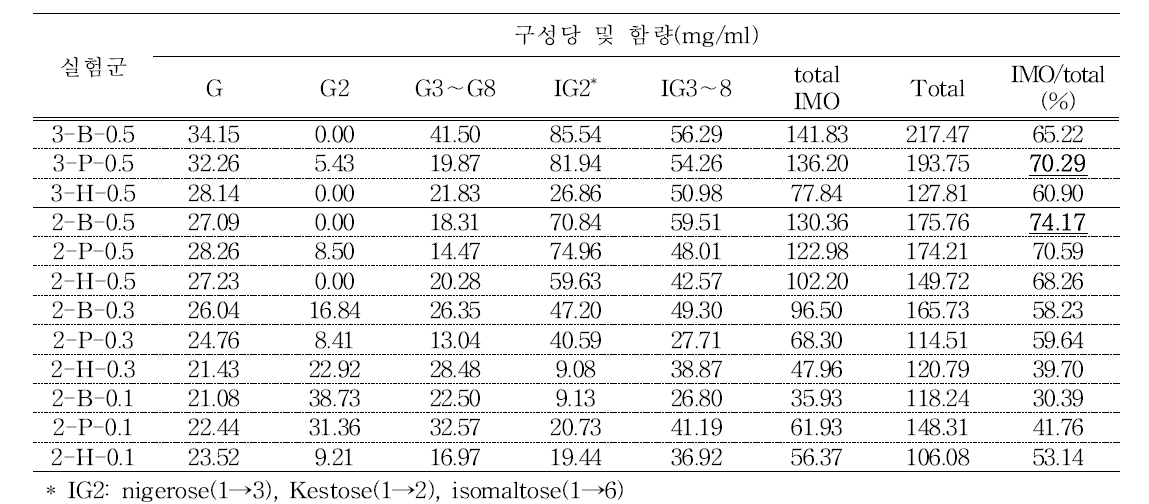 가공용 쌀 품종별 효소처리 조건을 달리하여 제조한 이소말토올리고당의 구성당 및 함량분석