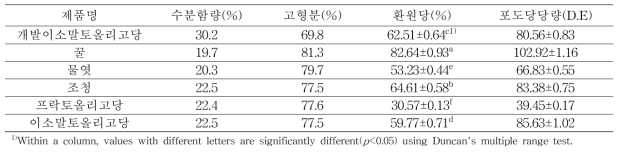 제조 쌀 이소말토올리고당 및 시판시럽류의 수분함량, 고형분함량, 환원당 및 D.E