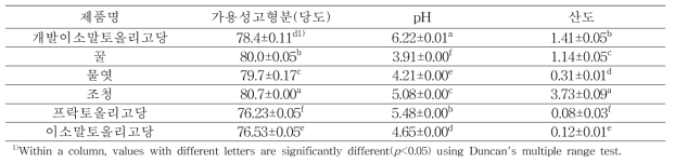 제조 쌀 이소말토올리고당 및 시판시럽류의 가용성고형분, pH 및 산도