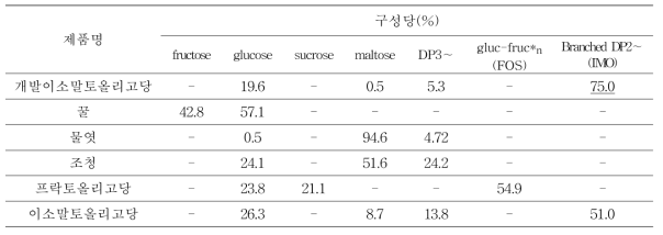 제조 쌀 이소말토올리고당 및 시판시럽류의 구성당 종류 및 함량