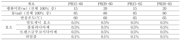 팽화미분 이용 효소처리를 통한 이소말토올리고당 제조조건