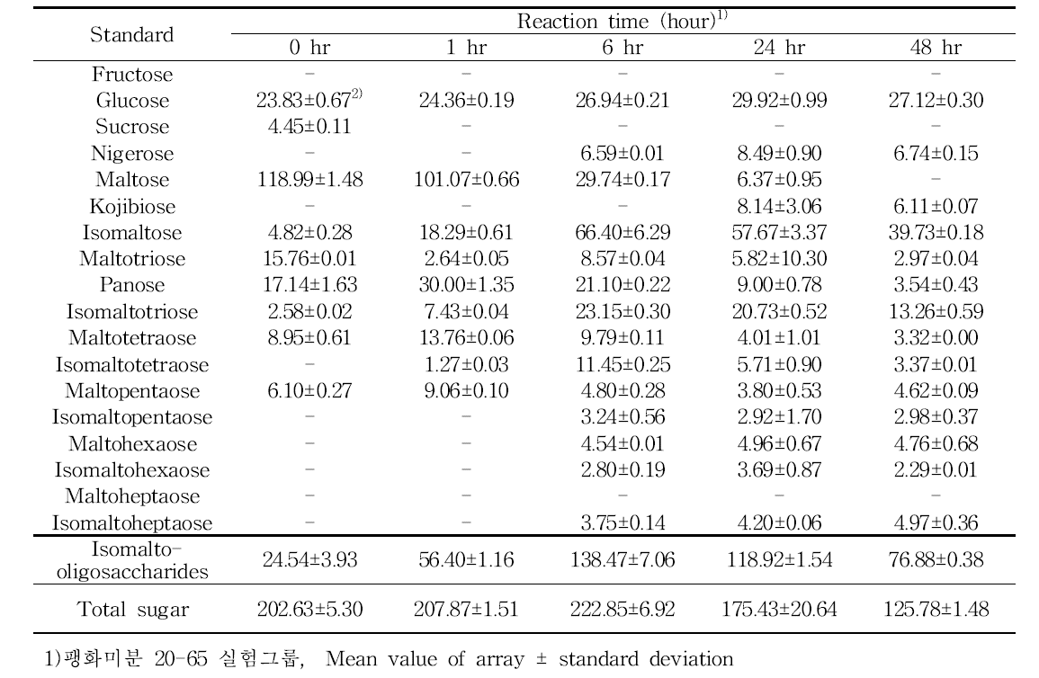 팽화미분 이용 이소말토올리고당의 당 구성 및 함량 (mg/mL)