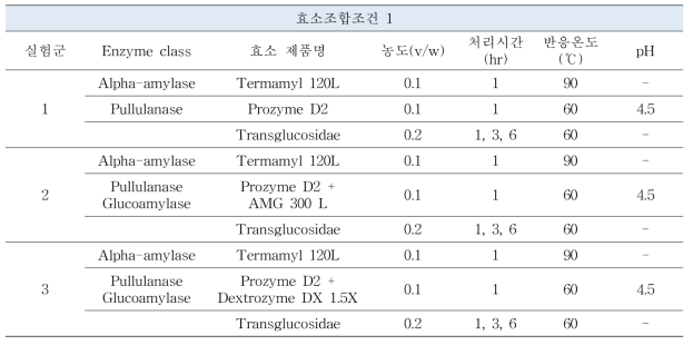 팔방미 이용 효소조합을 통한 이소말토올리고당 제조조건