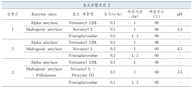 팔방미 이용 효소조합을 통한 이소말토올리고당 제조조건