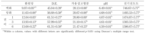 팔방미 이용 효소조합조건1-1을 통한 이소말토올리고당의 제조단계별 이화학적 특성