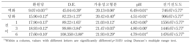 팔방미 이용 효소조합조건 1-2를 통한 이소말토올리고당의 제조단계별 이화학적 특성