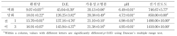 팔방미 이용 효소조합조건 1-3을 통한 이소말토올리고당의 제조단계별 이화학적 특성