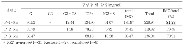 효소조합조건 1을 통한 제조 이소말토올리고당의 구성당 및 함량분석(정성·정량) : 6시간 샘플