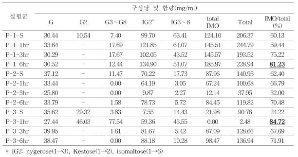 효소조합조건 1을 통한 제조 이소말토올리고당 처리시간 경과에 따른 구성당 함량분석(정성·정량)