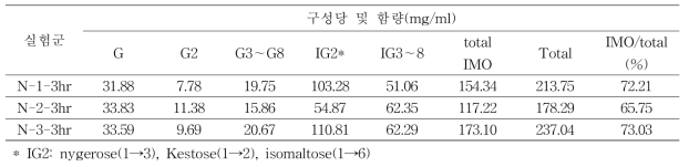 효소조합조건 2를 통한 제조 이소말토올리고당의 구성당 및 함량분석(정성·정량): 3시간 샘플