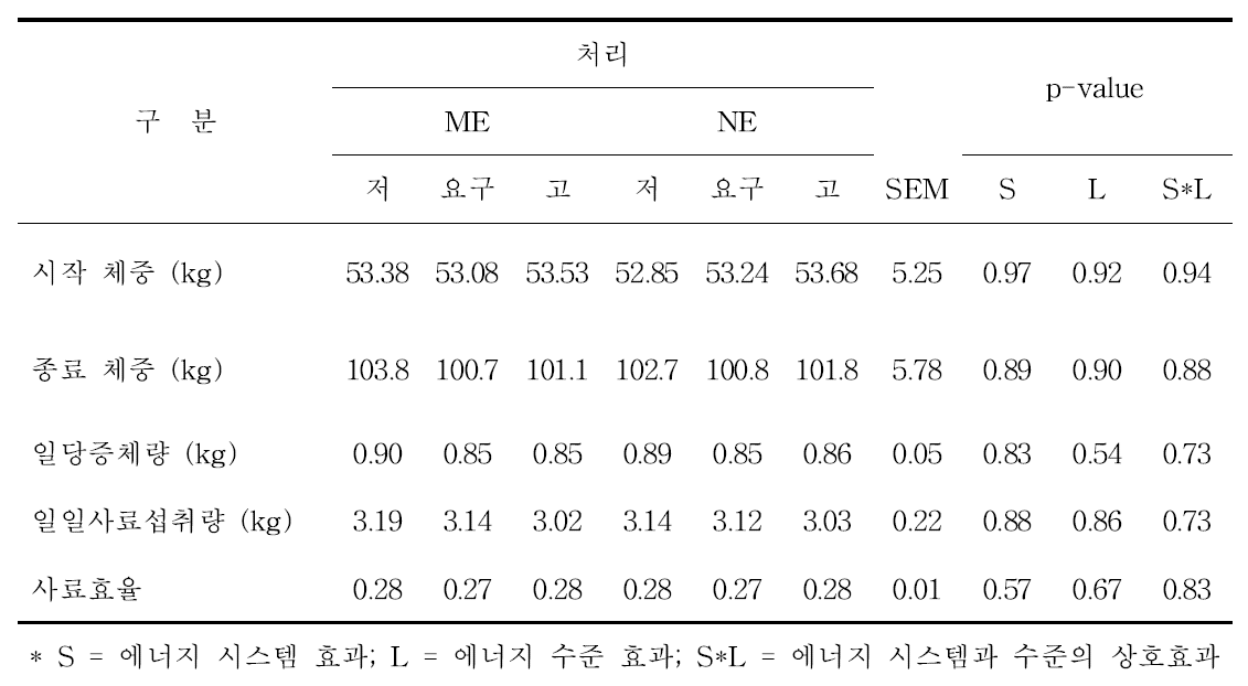 비육돈 사료내 서로 다른 에너지 시스템과 수준에 따른 돼지의 생산성