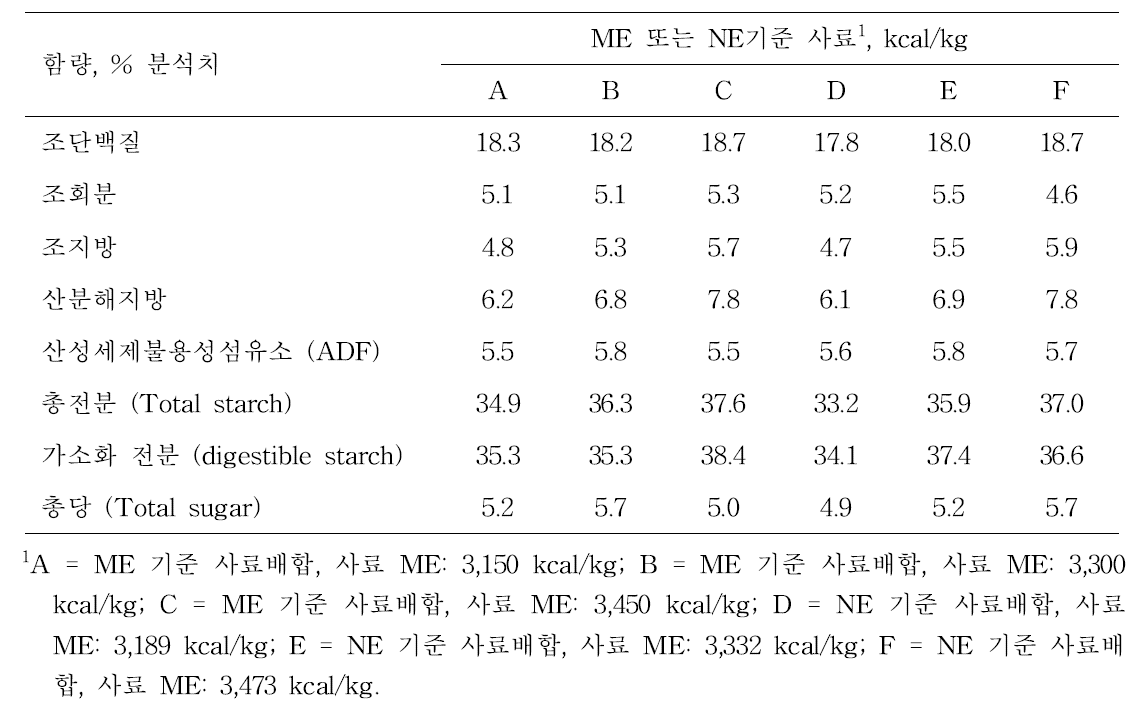 육성돈 실험사료 영양소 함량, 풍건 기준